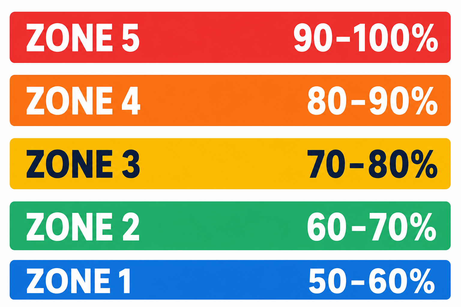 The 5 heart rate training zones: Zone 1 (50โ60%), Zone 2 (60โ70%), Zone 3 (70โ80%), Zone 4 (80โ90%), Zone 5 (90โ100%) of maximum heart rate.
